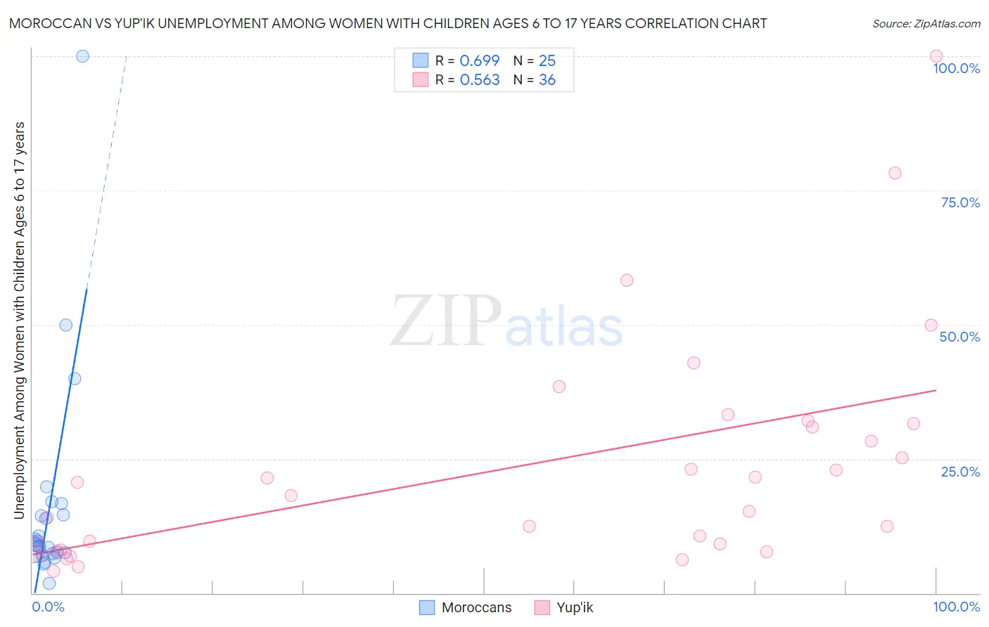 Moroccan vs Yup'ik Unemployment Among Women with Children Ages 6 to 17 years