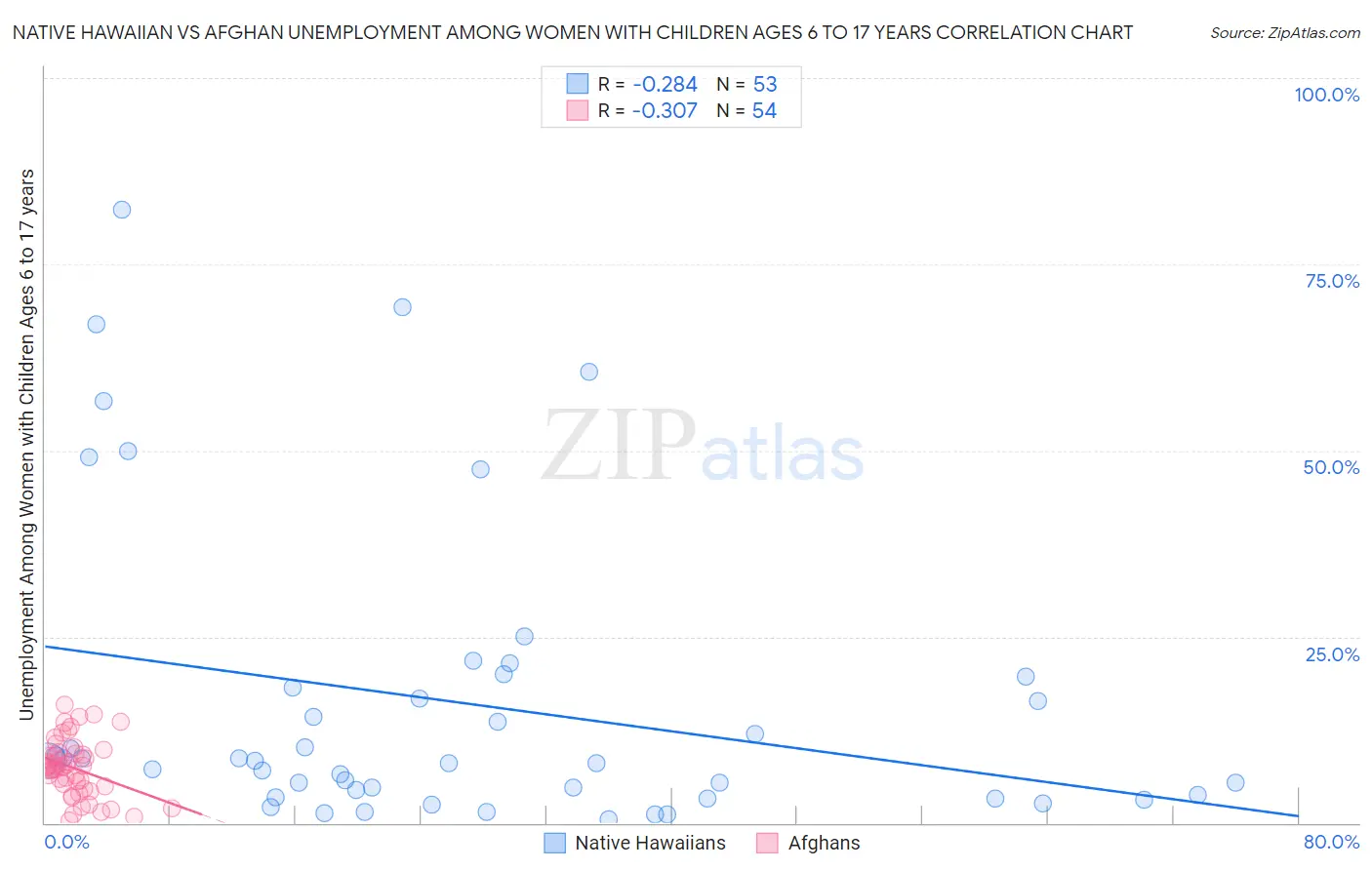 Native Hawaiian vs Afghan Unemployment Among Women with Children Ages 6 to 17 years