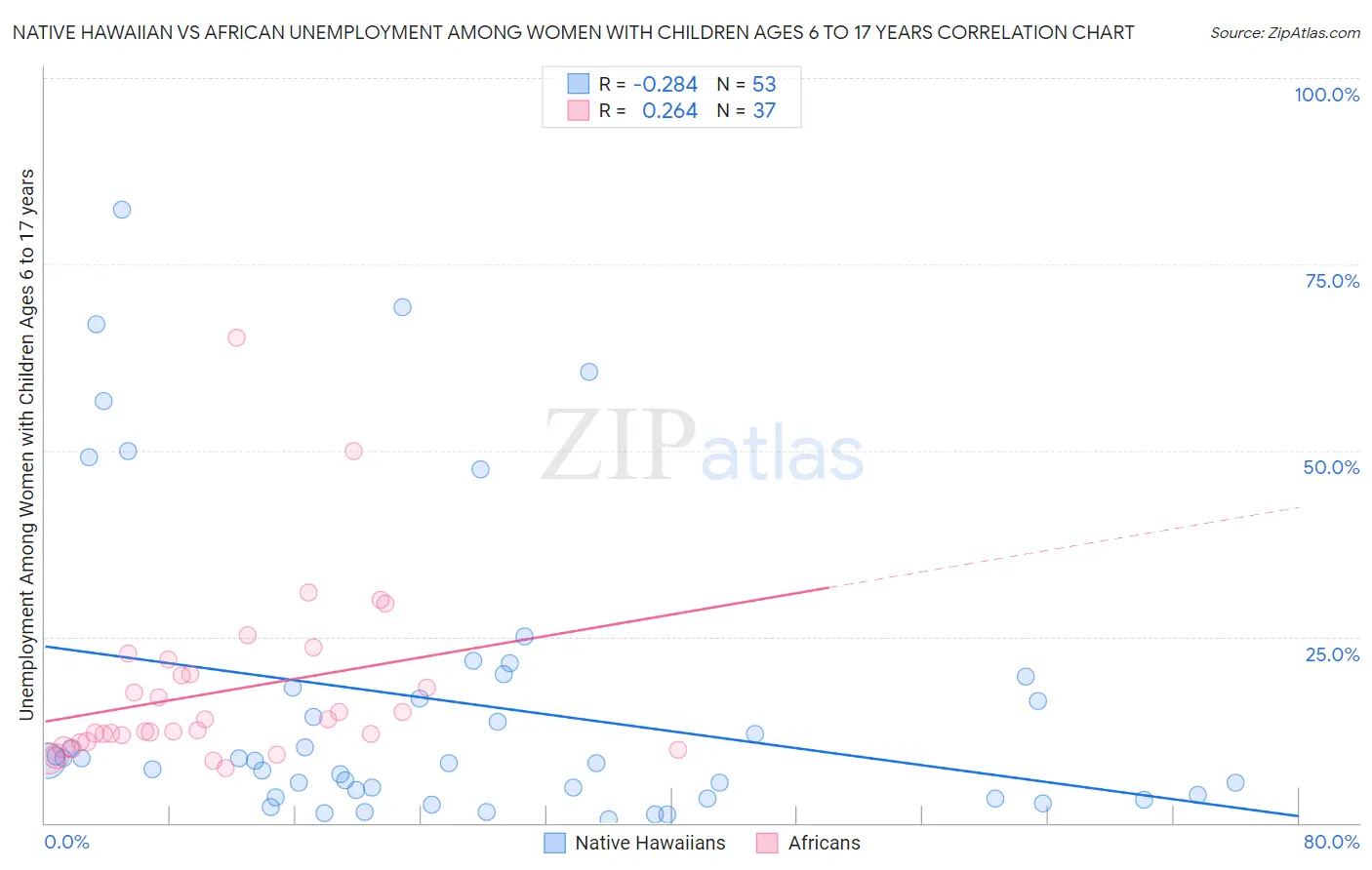 Native Hawaiian vs African Unemployment Among Women with Children Ages 6 to 17 years