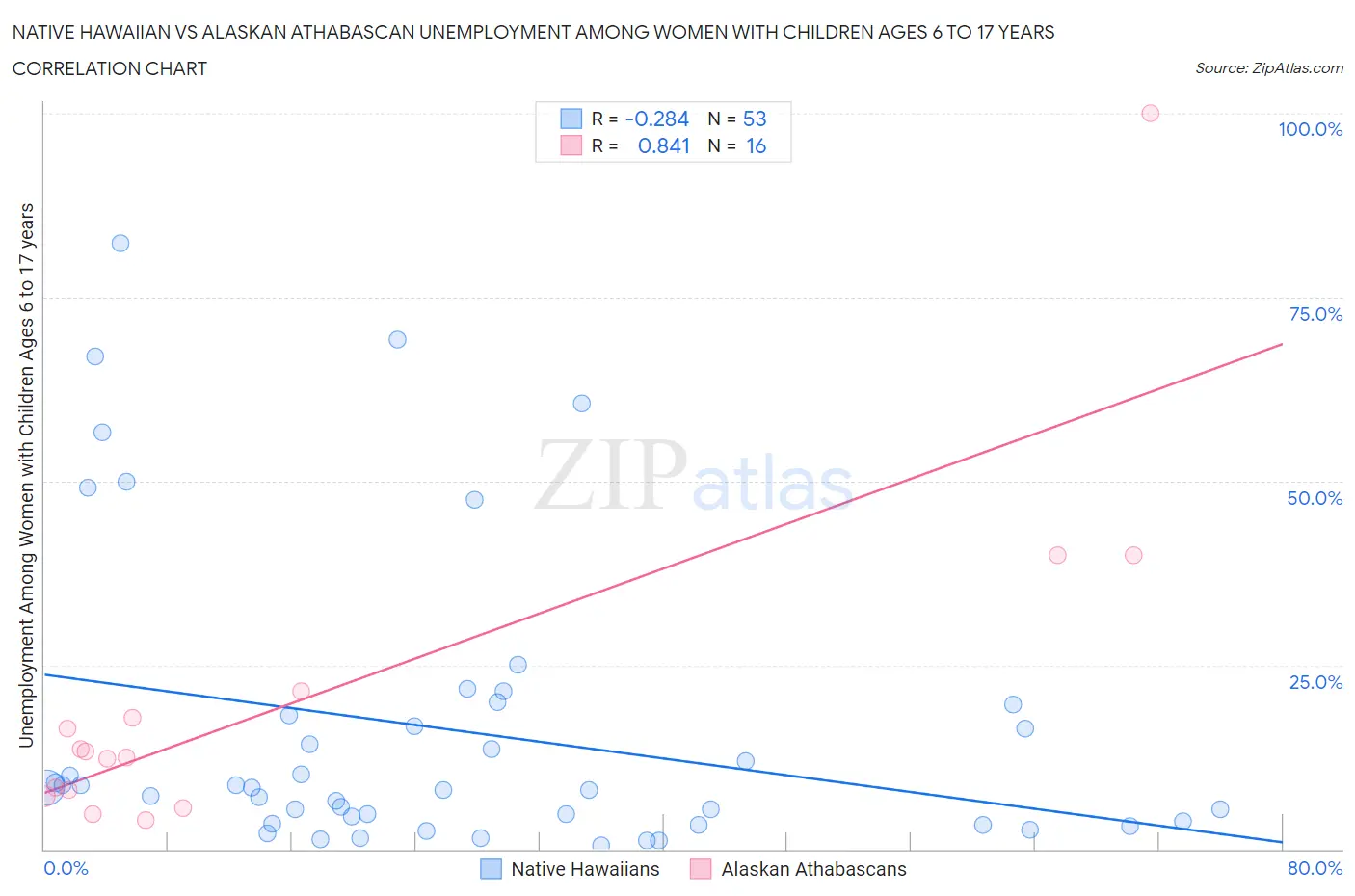 Native Hawaiian vs Alaskan Athabascan Unemployment Among Women with Children Ages 6 to 17 years