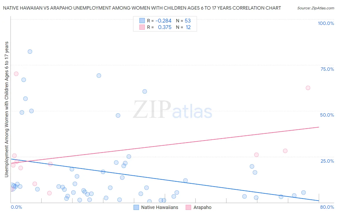 Native Hawaiian vs Arapaho Unemployment Among Women with Children Ages 6 to 17 years