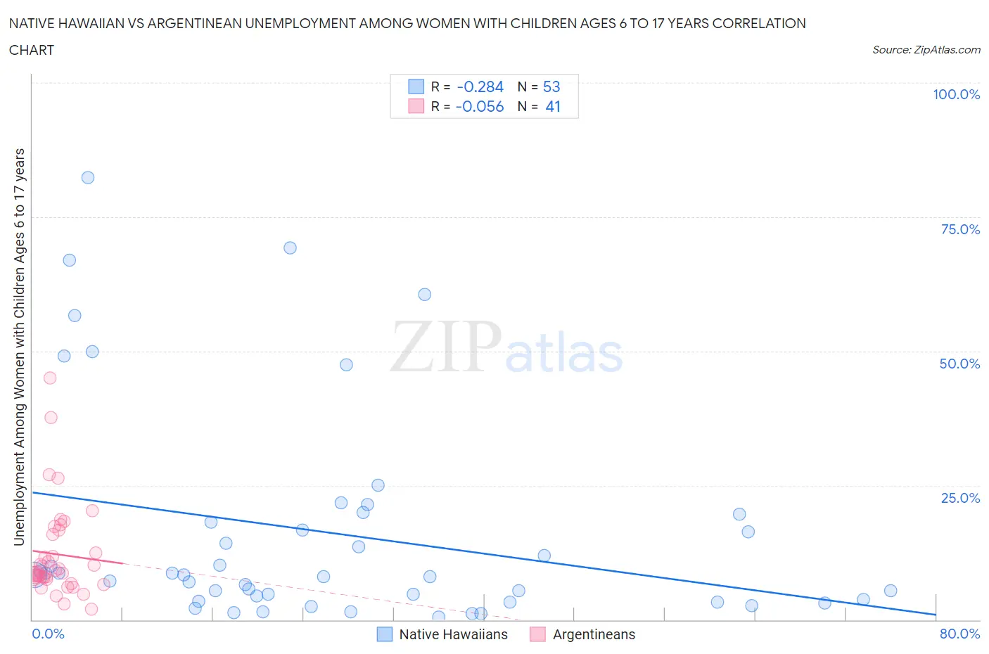 Native Hawaiian vs Argentinean Unemployment Among Women with Children Ages 6 to 17 years