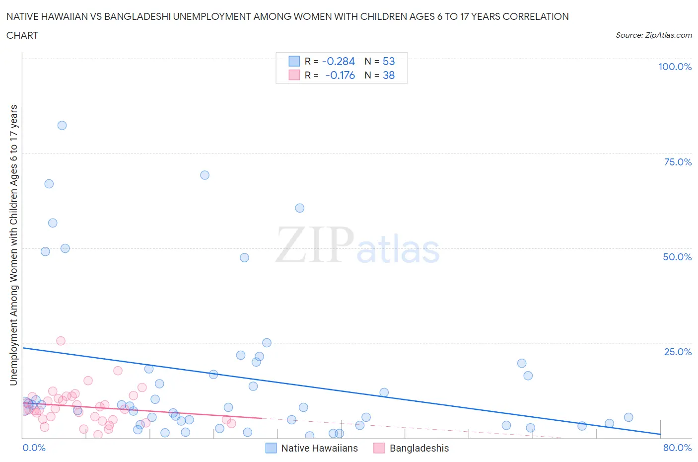 Native Hawaiian vs Bangladeshi Unemployment Among Women with Children Ages 6 to 17 years