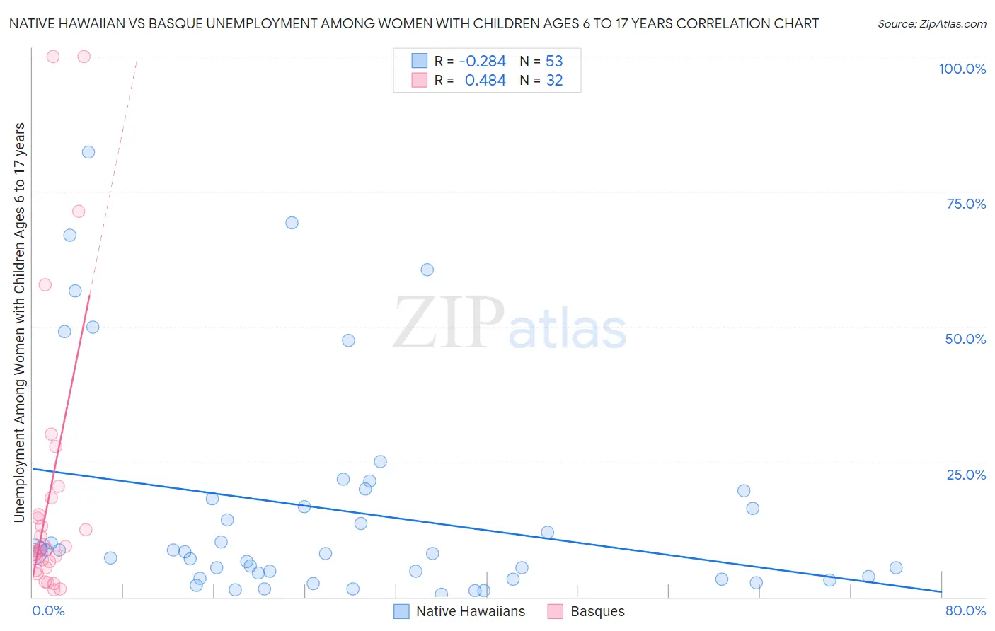 Native Hawaiian vs Basque Unemployment Among Women with Children Ages 6 to 17 years