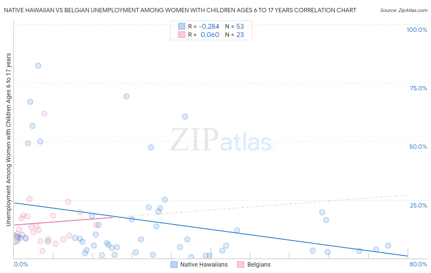 Native Hawaiian vs Belgian Unemployment Among Women with Children Ages 6 to 17 years