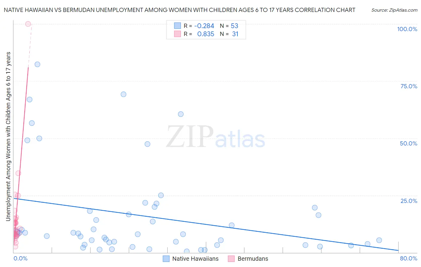 Native Hawaiian vs Bermudan Unemployment Among Women with Children Ages 6 to 17 years