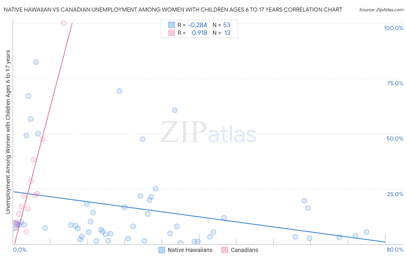 Native Hawaiian vs Canadian Unemployment Among Women with Children Ages 6 to 17 years
