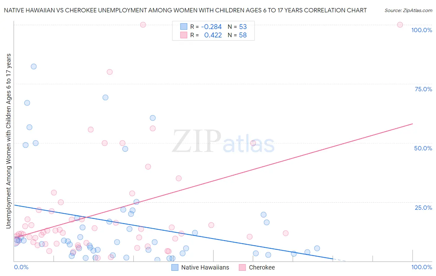 Native Hawaiian vs Cherokee Unemployment Among Women with Children Ages 6 to 17 years