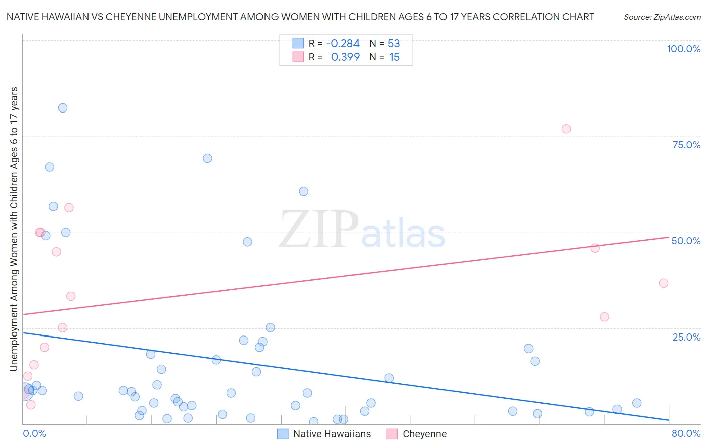 Native Hawaiian vs Cheyenne Unemployment Among Women with Children Ages 6 to 17 years