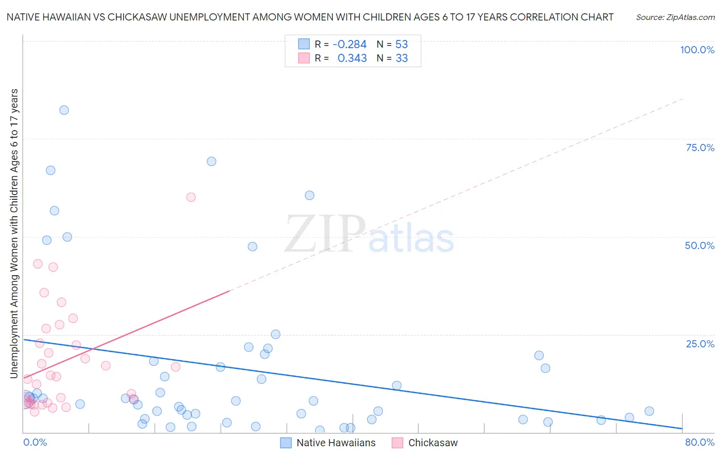 Native Hawaiian vs Chickasaw Unemployment Among Women with Children Ages 6 to 17 years