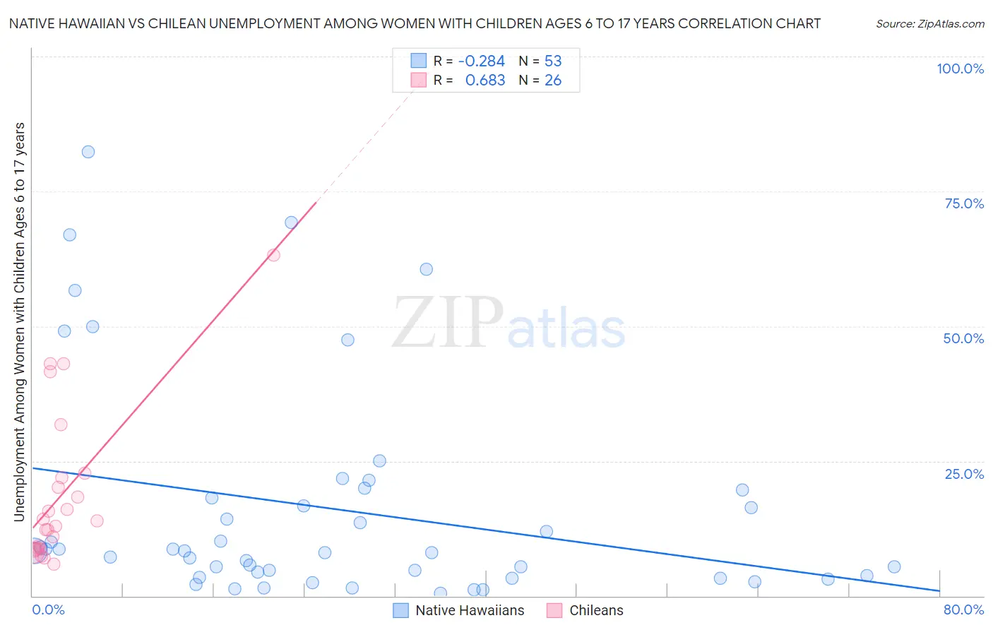Native Hawaiian vs Chilean Unemployment Among Women with Children Ages 6 to 17 years