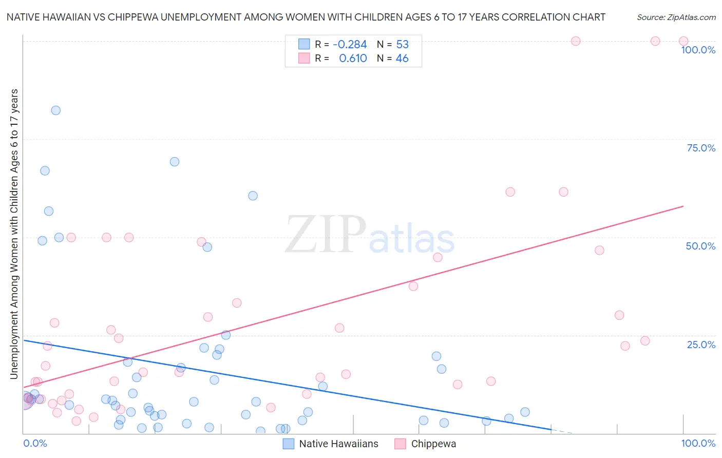 Native Hawaiian vs Chippewa Unemployment Among Women with Children Ages 6 to 17 years