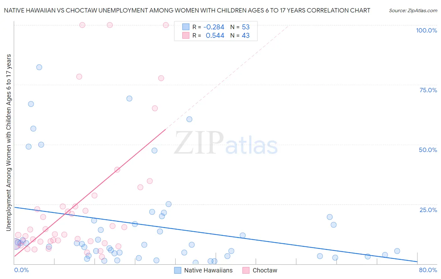 Native Hawaiian vs Choctaw Unemployment Among Women with Children Ages 6 to 17 years