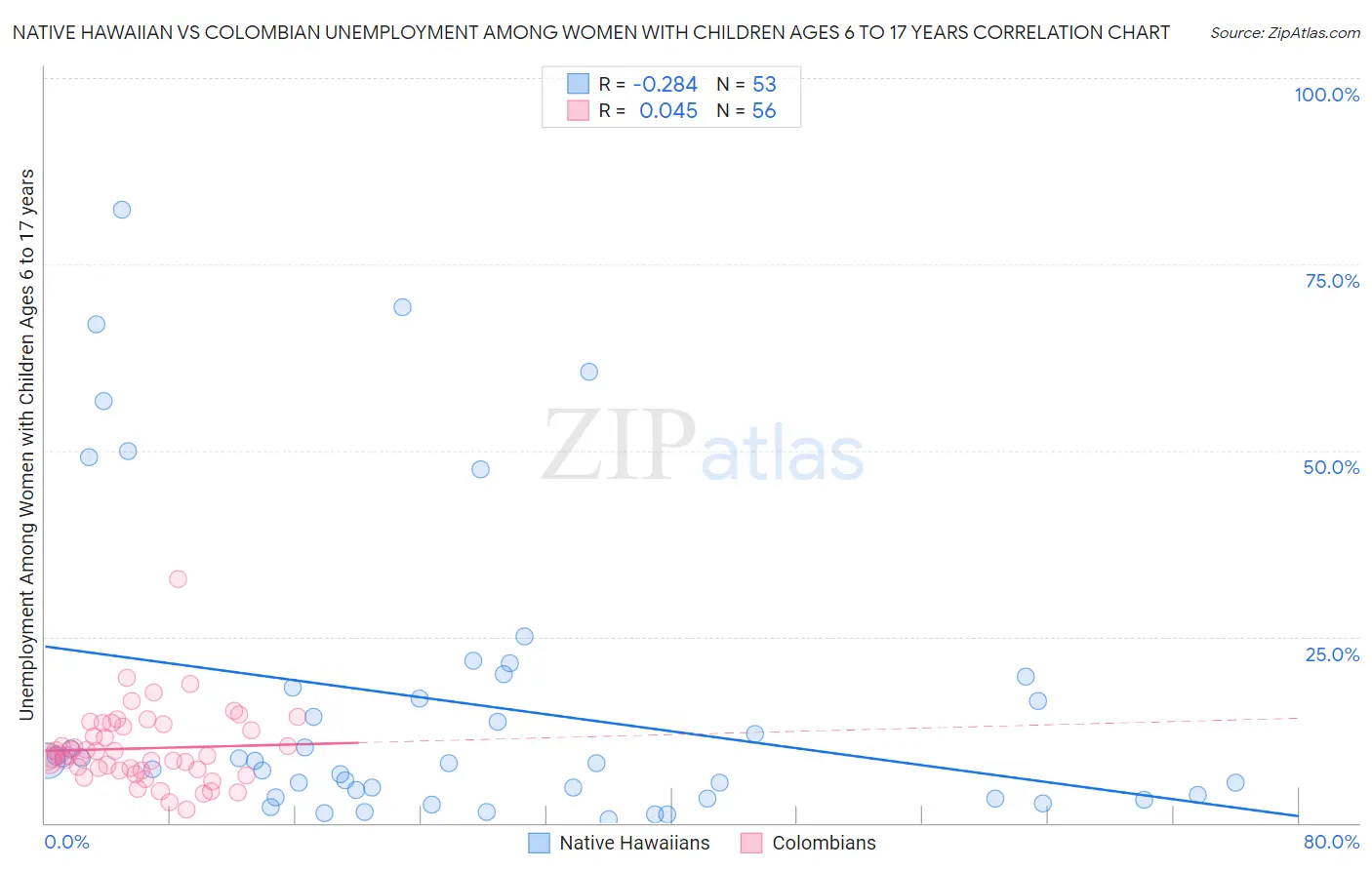 Native Hawaiian vs Colombian Unemployment Among Women with Children Ages 6 to 17 years