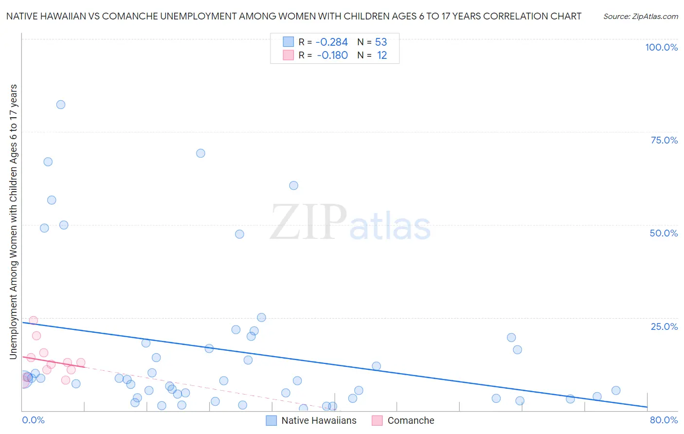 Native Hawaiian vs Comanche Unemployment Among Women with Children Ages 6 to 17 years