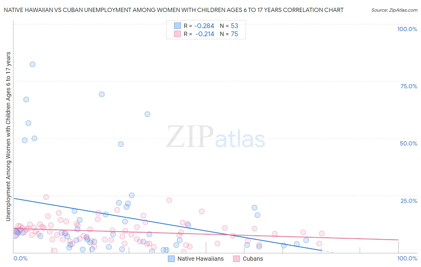 Native Hawaiian vs Cuban Unemployment Among Women with Children Ages 6 to 17 years