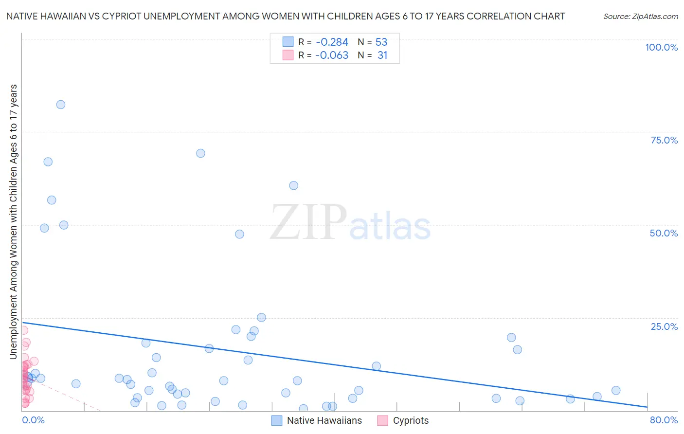 Native Hawaiian vs Cypriot Unemployment Among Women with Children Ages 6 to 17 years