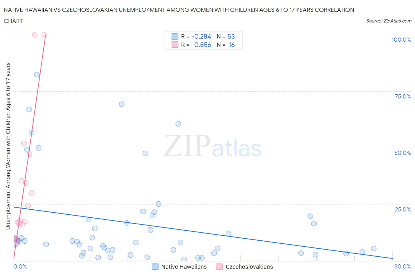 Native Hawaiian vs Czechoslovakian Unemployment Among Women with Children Ages 6 to 17 years