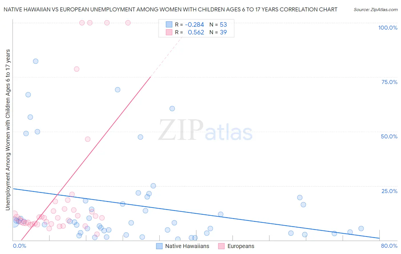 Native Hawaiian vs European Unemployment Among Women with Children Ages 6 to 17 years