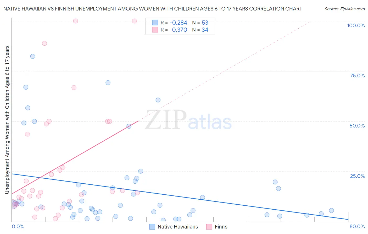 Native Hawaiian vs Finnish Unemployment Among Women with Children Ages 6 to 17 years