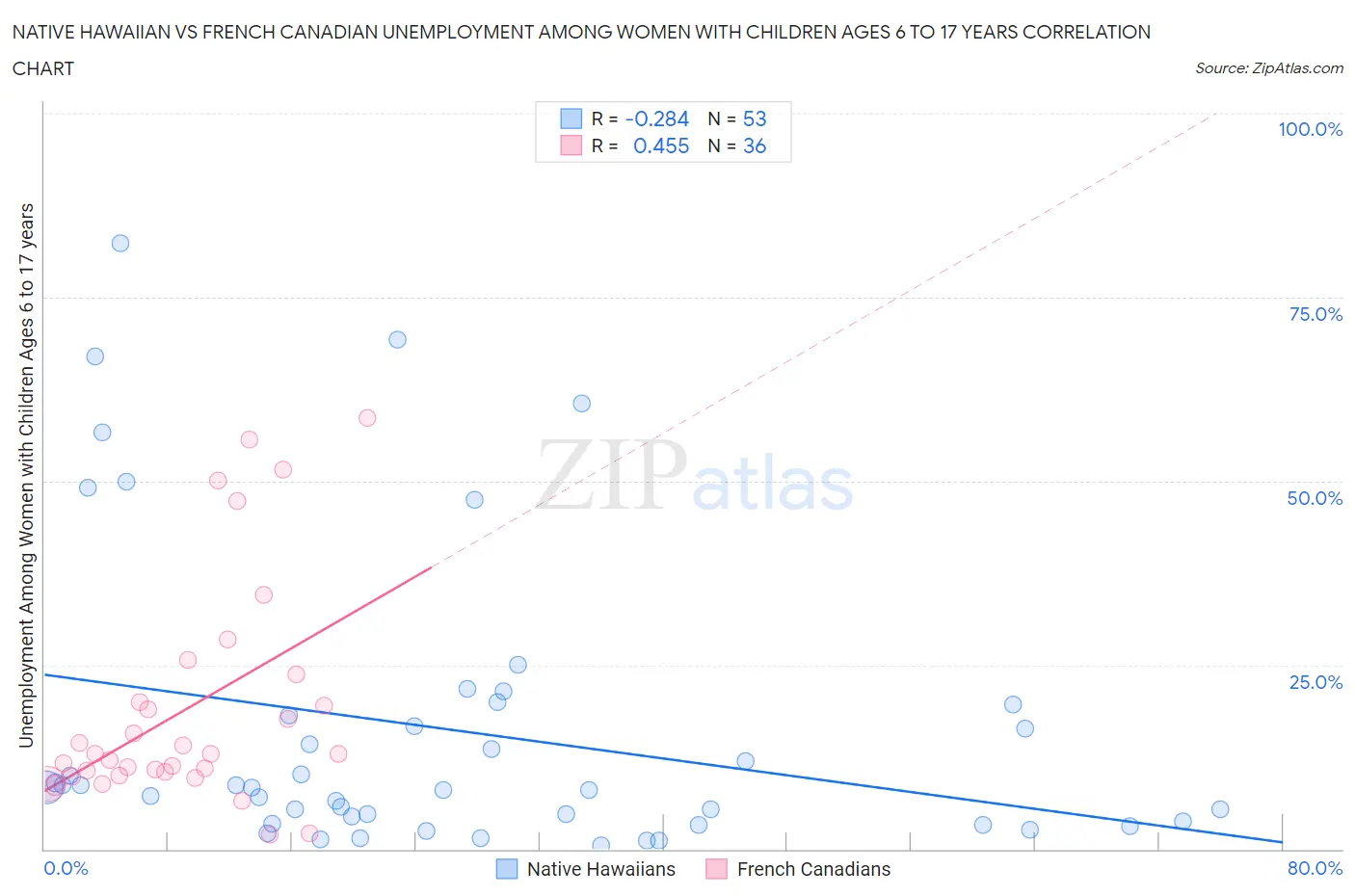 Native Hawaiian vs French Canadian Unemployment Among Women with Children Ages 6 to 17 years