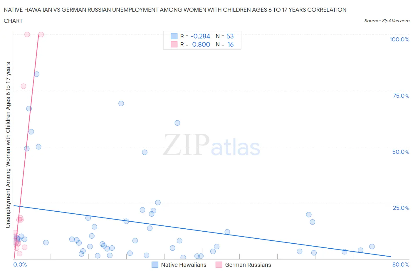 Native Hawaiian vs German Russian Unemployment Among Women with Children Ages 6 to 17 years