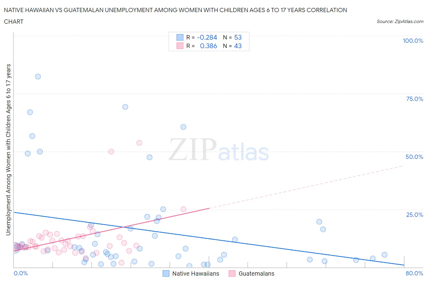 Native Hawaiian vs Guatemalan Unemployment Among Women with Children Ages 6 to 17 years