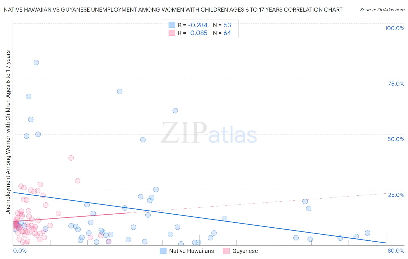Native Hawaiian vs Guyanese Unemployment Among Women with Children Ages 6 to 17 years