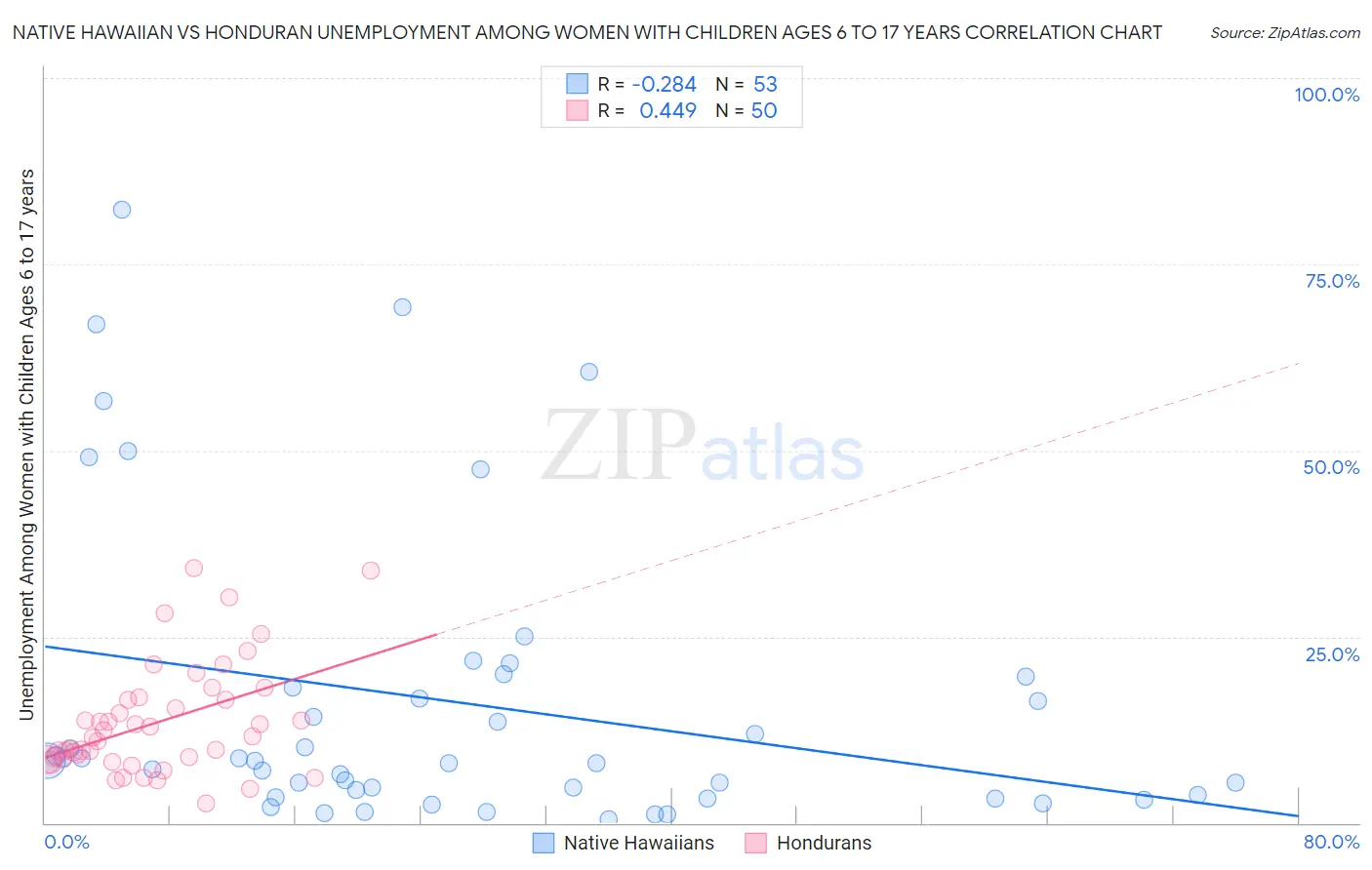 Native Hawaiian vs Honduran Unemployment Among Women with Children Ages 6 to 17 years