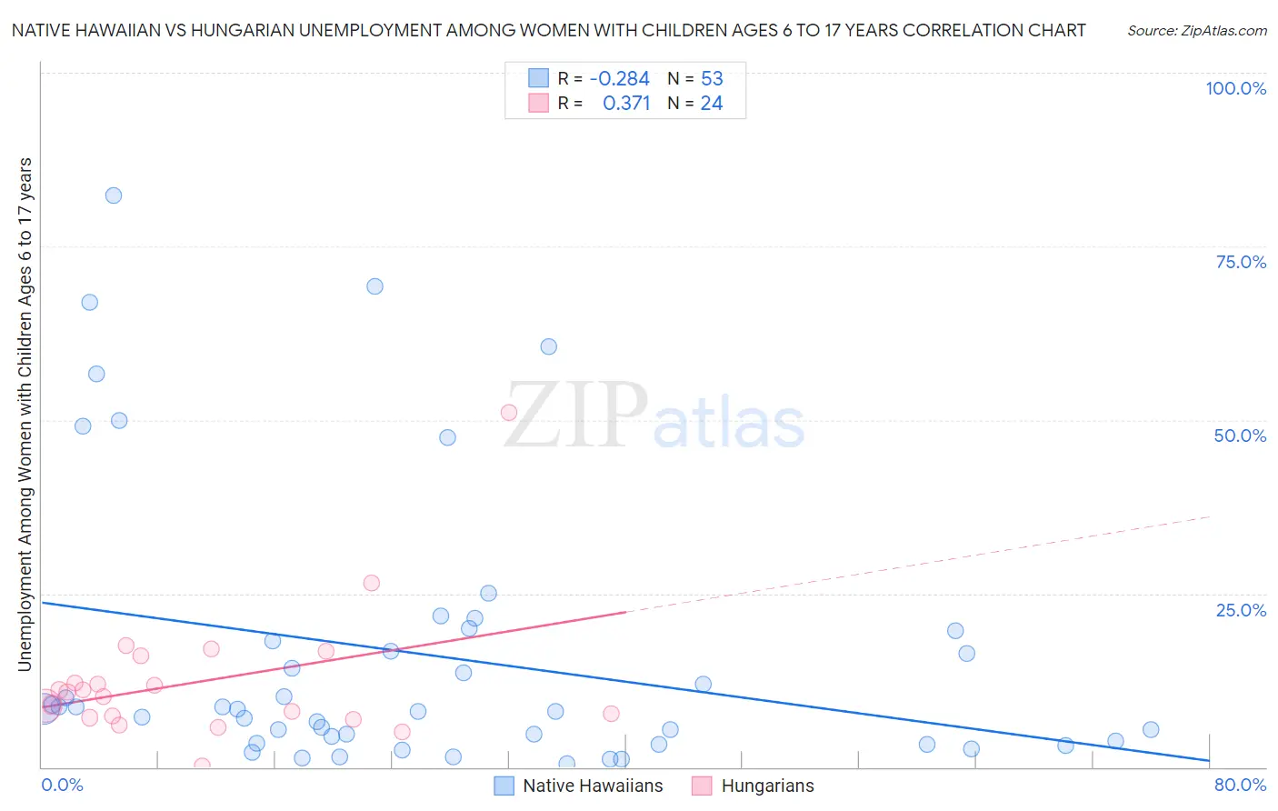 Native Hawaiian vs Hungarian Unemployment Among Women with Children Ages 6 to 17 years