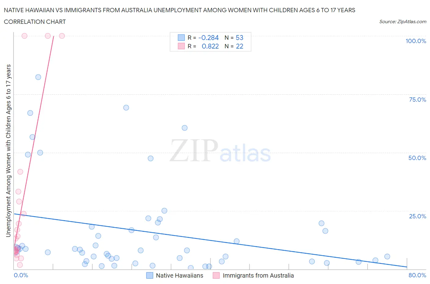 Native Hawaiian vs Immigrants from Australia Unemployment Among Women with Children Ages 6 to 17 years