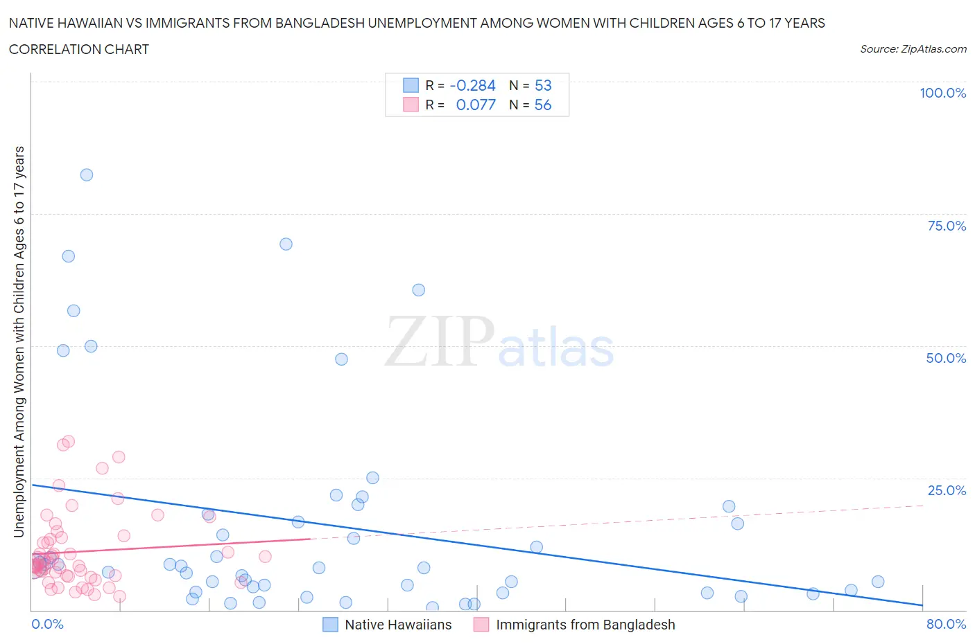 Native Hawaiian vs Immigrants from Bangladesh Unemployment Among Women with Children Ages 6 to 17 years