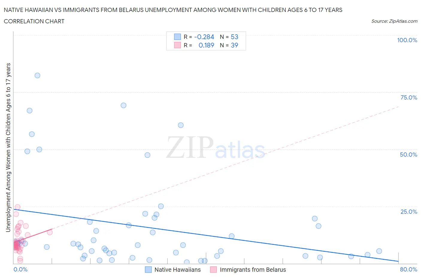 Native Hawaiian vs Immigrants from Belarus Unemployment Among Women with Children Ages 6 to 17 years
