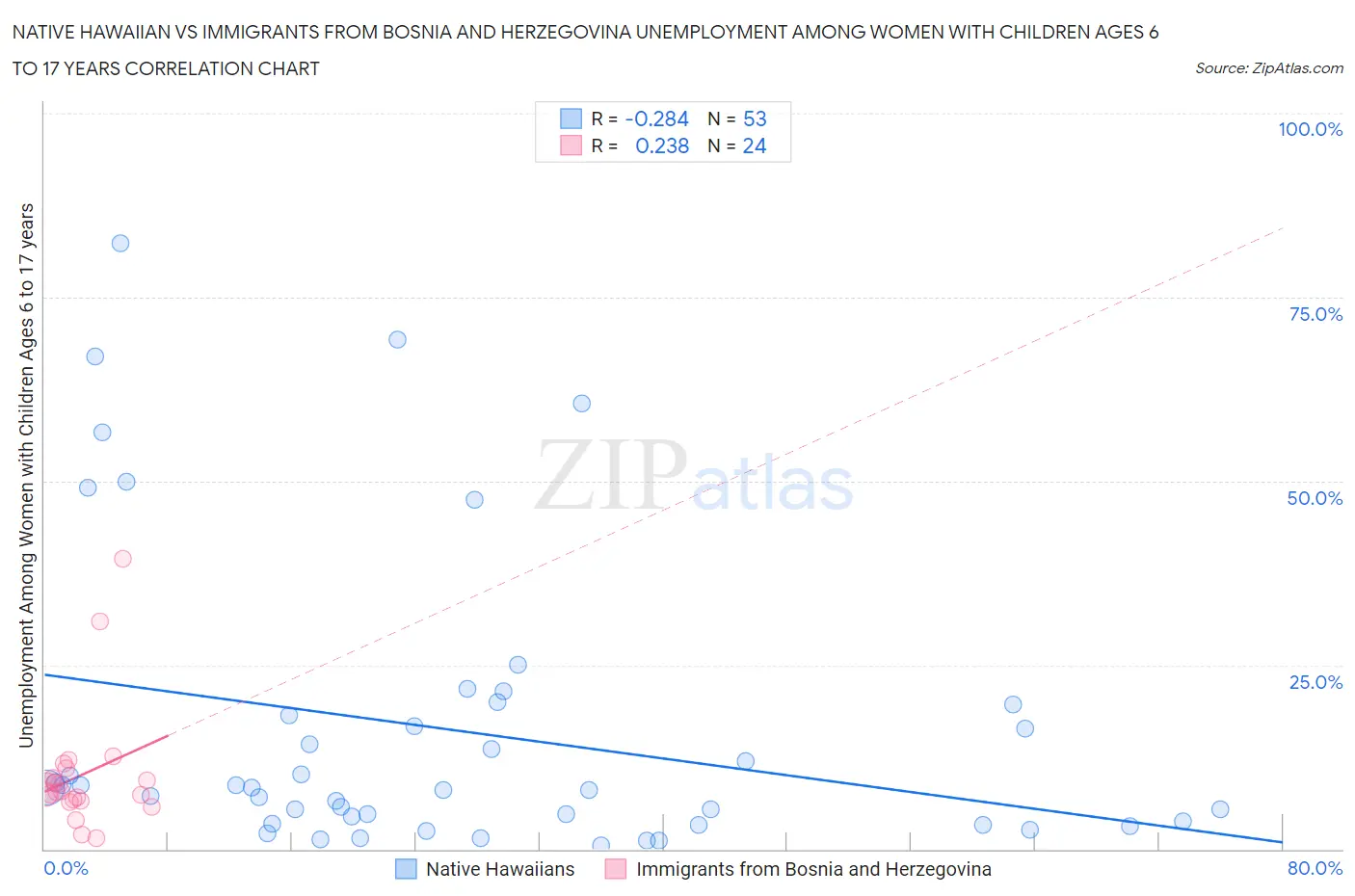 Native Hawaiian vs Immigrants from Bosnia and Herzegovina Unemployment Among Women with Children Ages 6 to 17 years