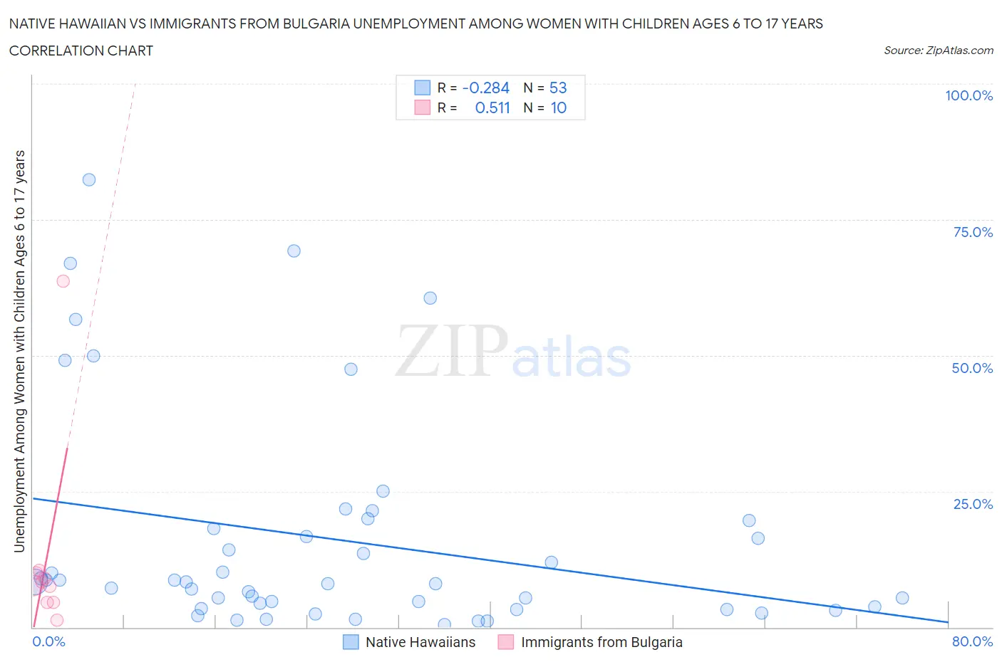 Native Hawaiian vs Immigrants from Bulgaria Unemployment Among Women with Children Ages 6 to 17 years