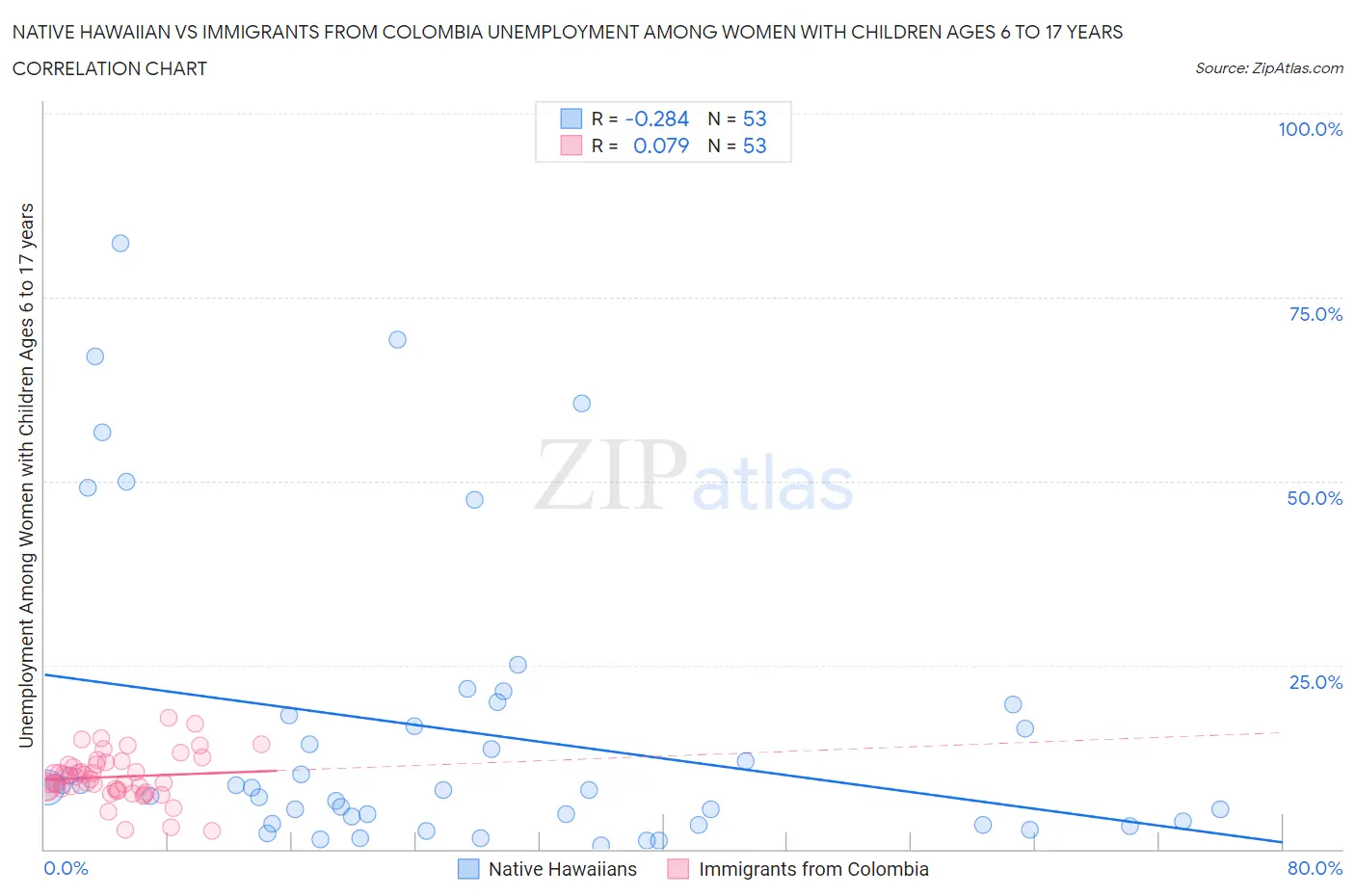 Native Hawaiian vs Immigrants from Colombia Unemployment Among Women with Children Ages 6 to 17 years