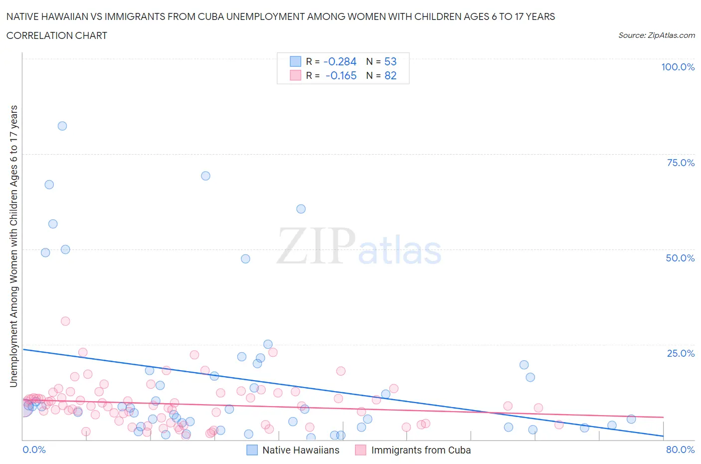 Native Hawaiian vs Immigrants from Cuba Unemployment Among Women with Children Ages 6 to 17 years