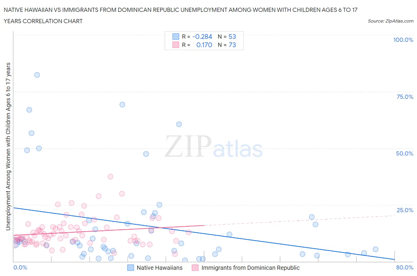Native Hawaiian vs Immigrants from Dominican Republic Unemployment Among Women with Children Ages 6 to 17 years