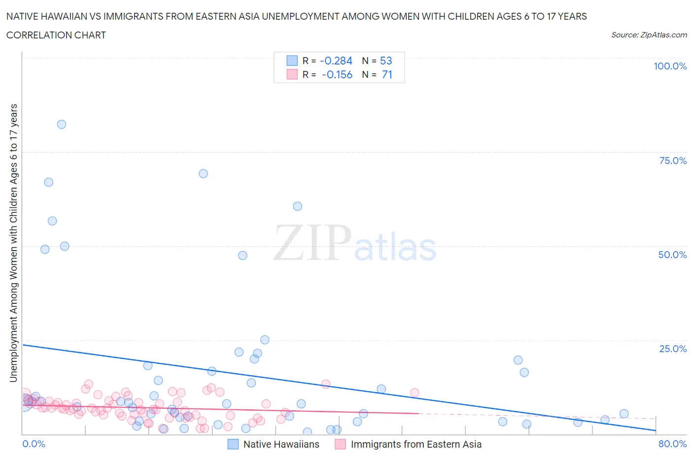 Native Hawaiian vs Immigrants from Eastern Asia Unemployment Among Women with Children Ages 6 to 17 years