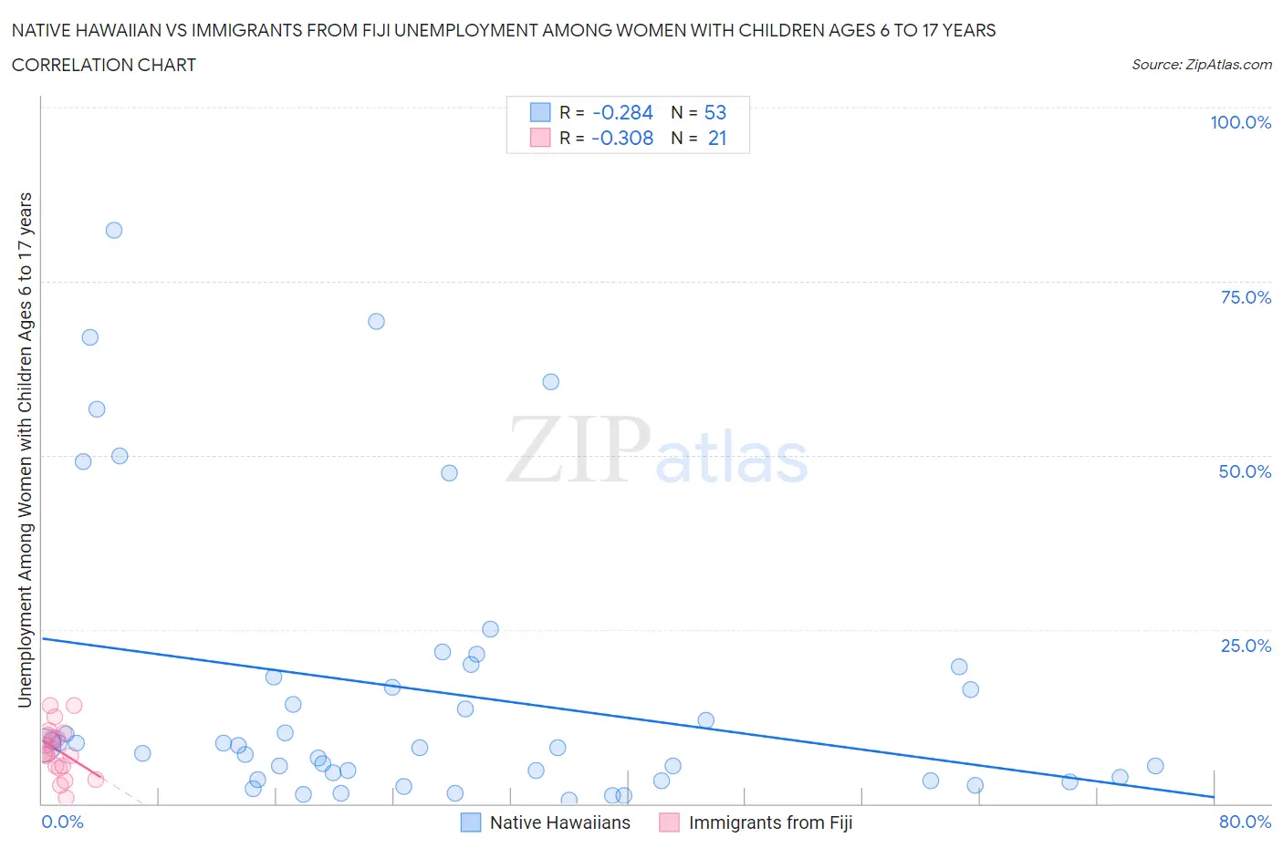 Native Hawaiian vs Immigrants from Fiji Unemployment Among Women with Children Ages 6 to 17 years