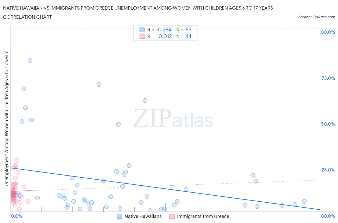 Native Hawaiian vs Immigrants from Greece Unemployment Among Women with Children Ages 6 to 17 years