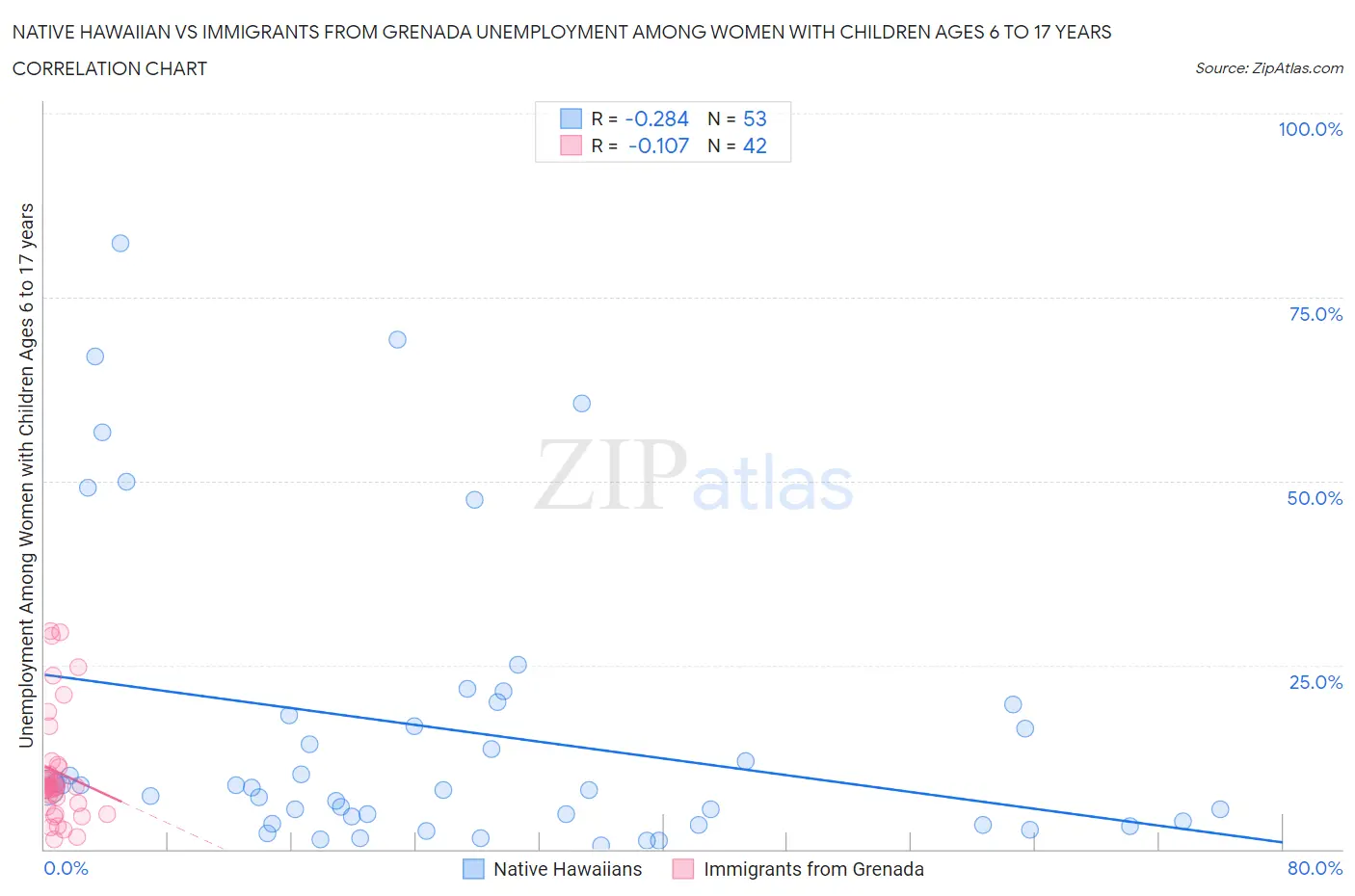 Native Hawaiian vs Immigrants from Grenada Unemployment Among Women with Children Ages 6 to 17 years