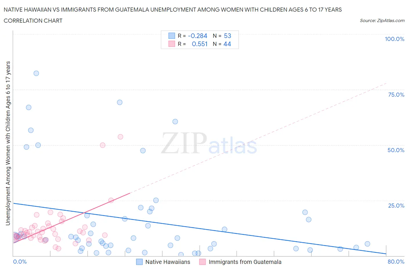 Native Hawaiian vs Immigrants from Guatemala Unemployment Among Women with Children Ages 6 to 17 years