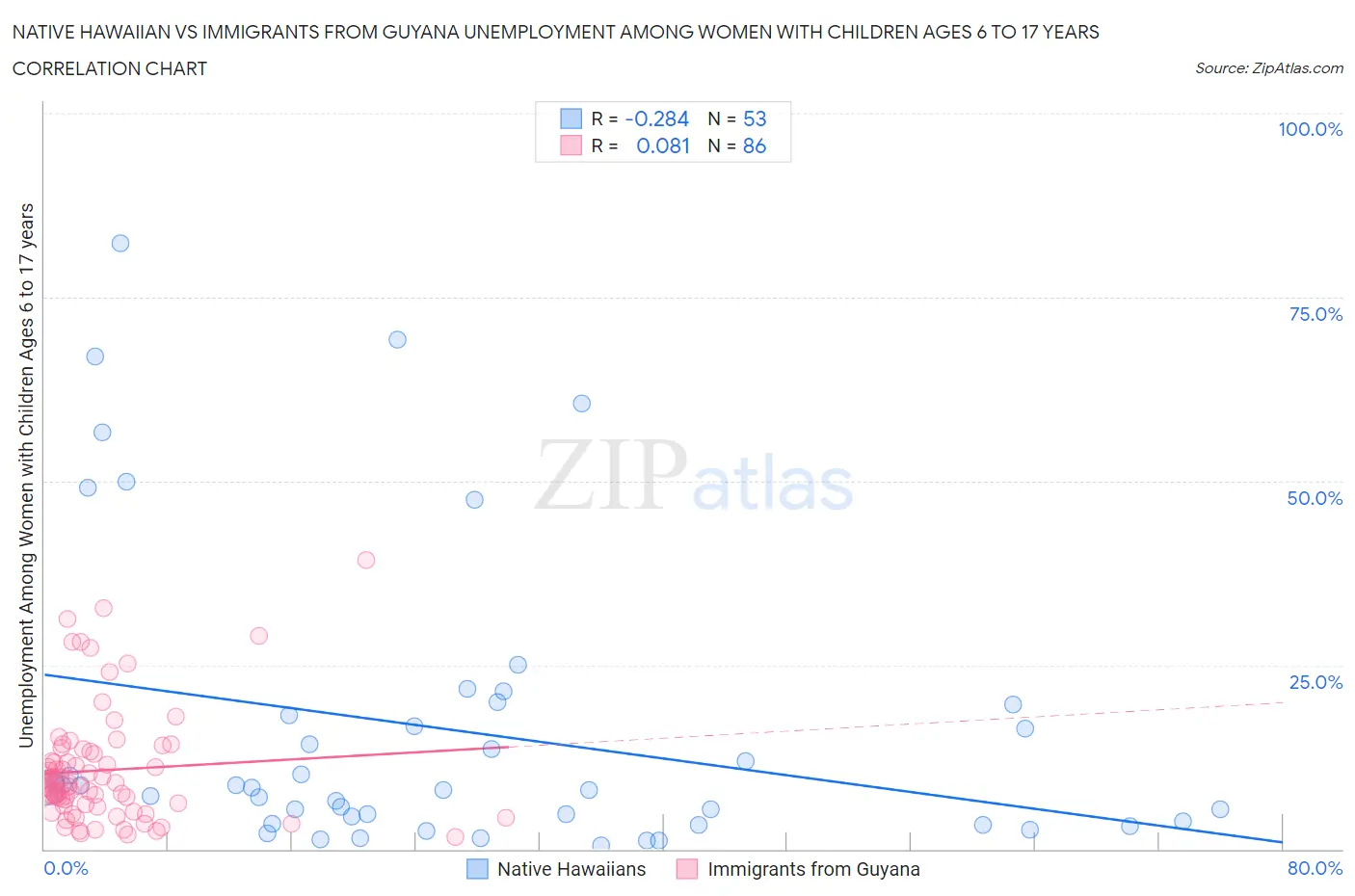 Native Hawaiian vs Immigrants from Guyana Unemployment Among Women with Children Ages 6 to 17 years