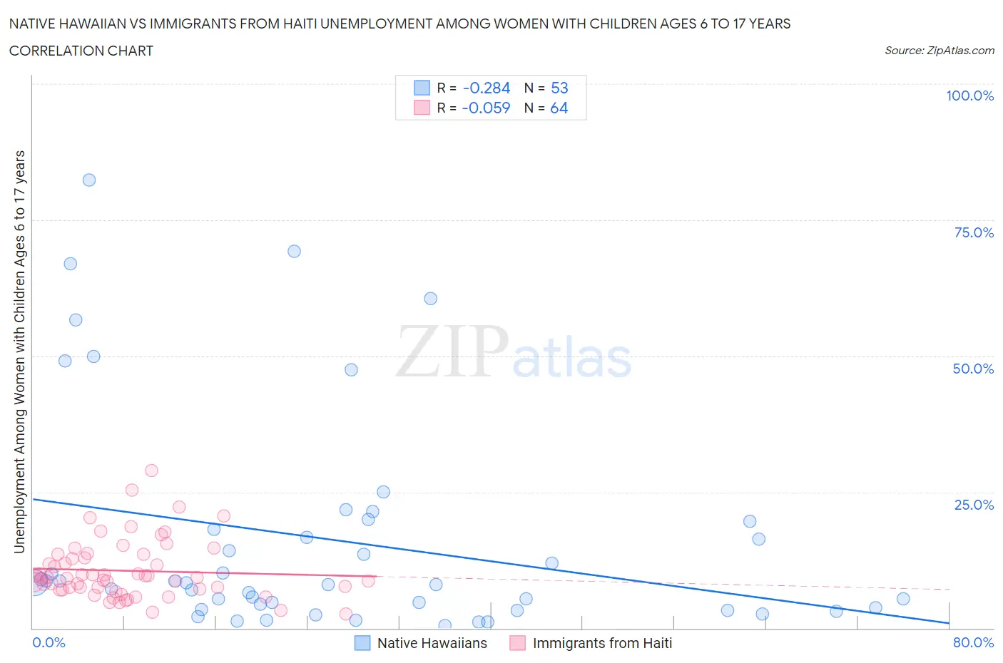 Native Hawaiian vs Immigrants from Haiti Unemployment Among Women with Children Ages 6 to 17 years