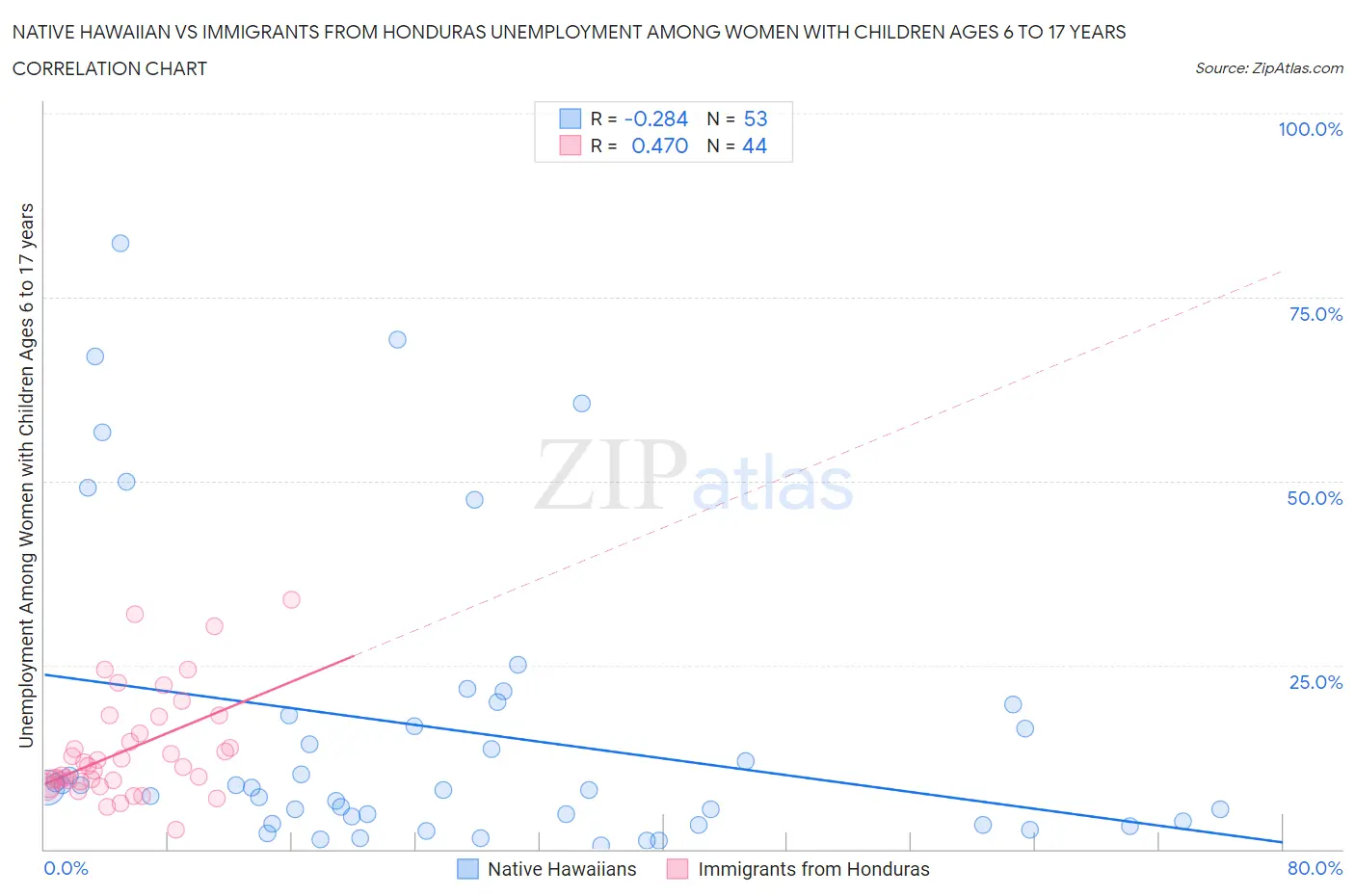 Native Hawaiian vs Immigrants from Honduras Unemployment Among Women with Children Ages 6 to 17 years