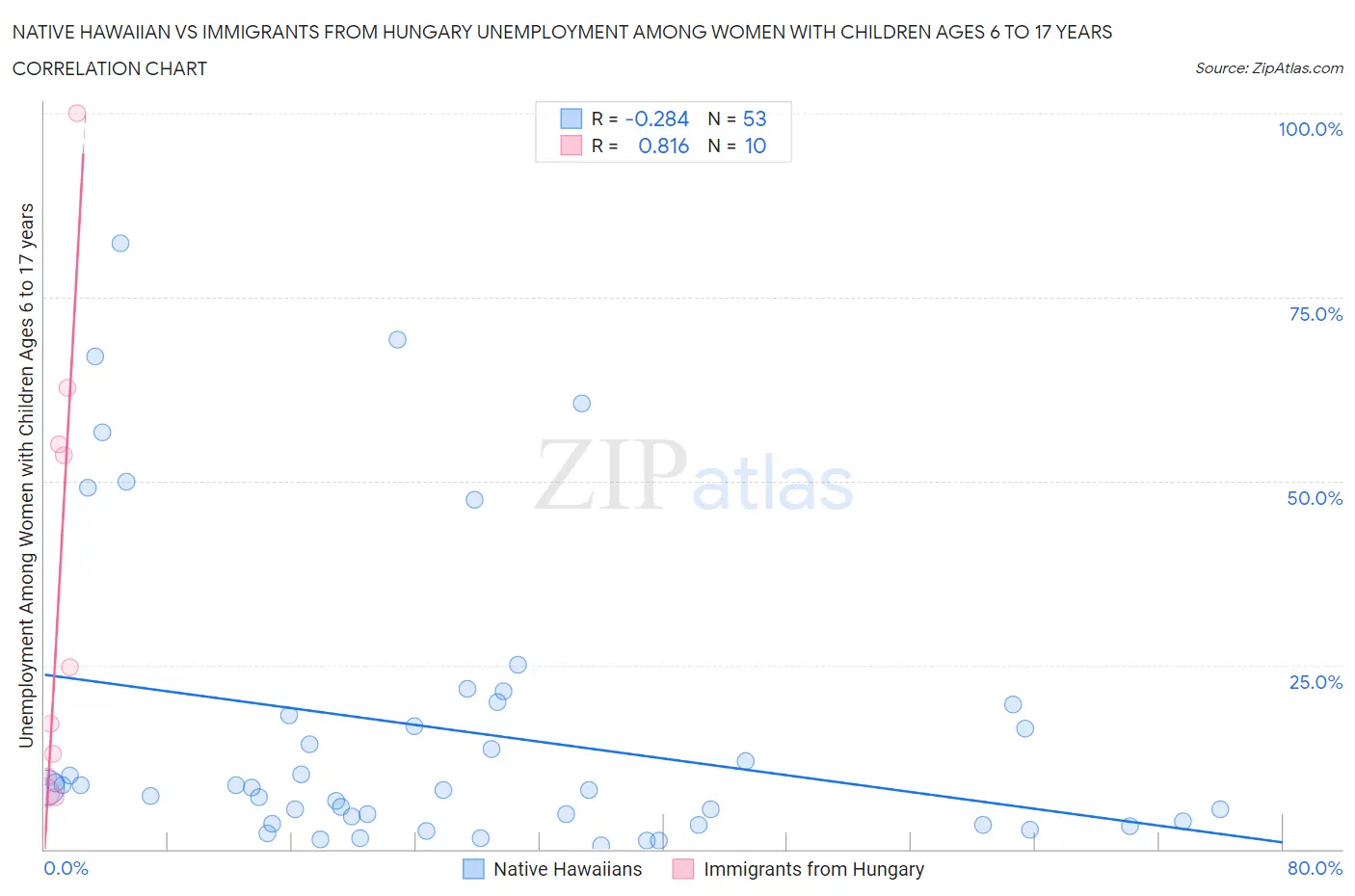 Native Hawaiian vs Immigrants from Hungary Unemployment Among Women with Children Ages 6 to 17 years
