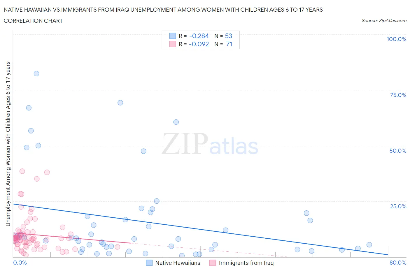 Native Hawaiian vs Immigrants from Iraq Unemployment Among Women with Children Ages 6 to 17 years