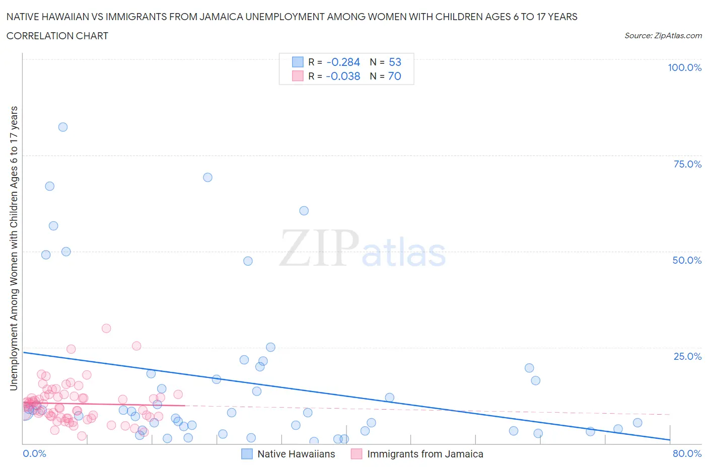 Native Hawaiian vs Immigrants from Jamaica Unemployment Among Women with Children Ages 6 to 17 years