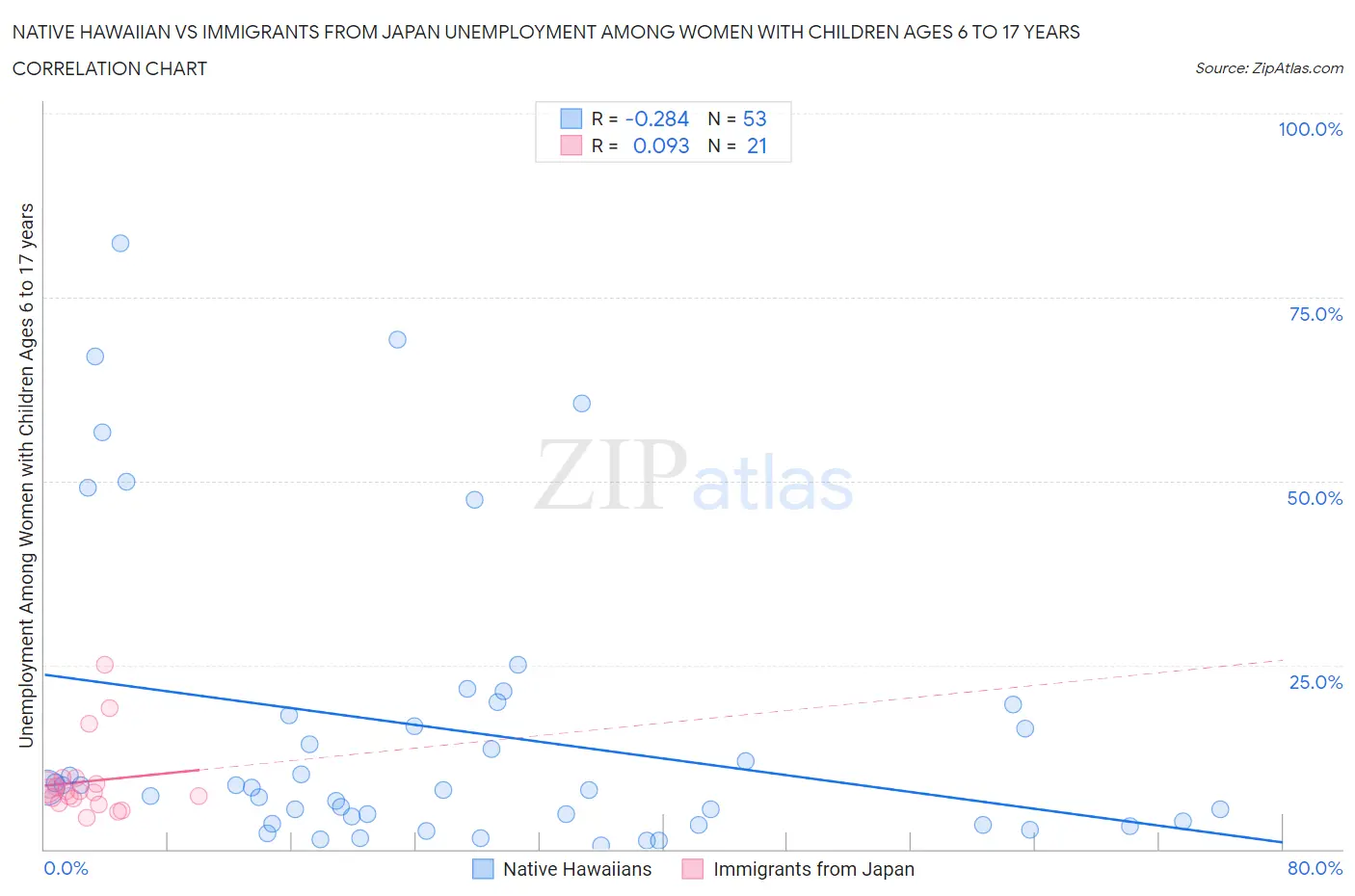 Native Hawaiian vs Immigrants from Japan Unemployment Among Women with Children Ages 6 to 17 years